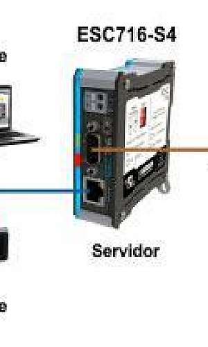 Conversor modbus para ethernet Conversor modbus para ethernet