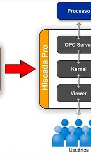 Sistema supervisório gratuito Sistema supervisório gratuito