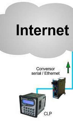 Telemetria automação Telemetria automação