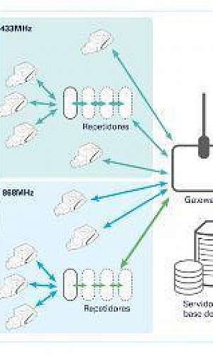 Telemetria em medição de água Telemetria em medição de água